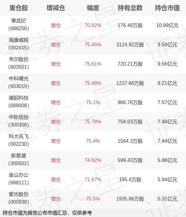 長宏網配資 易方達基金張湛旗下易方達中證人工智能ETF一季報最新持倉，重倉寒武紀